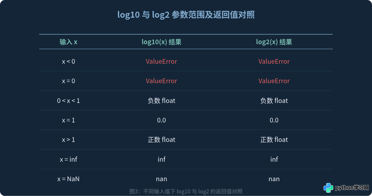 Python中math.log10和math.log2函数的具体用法