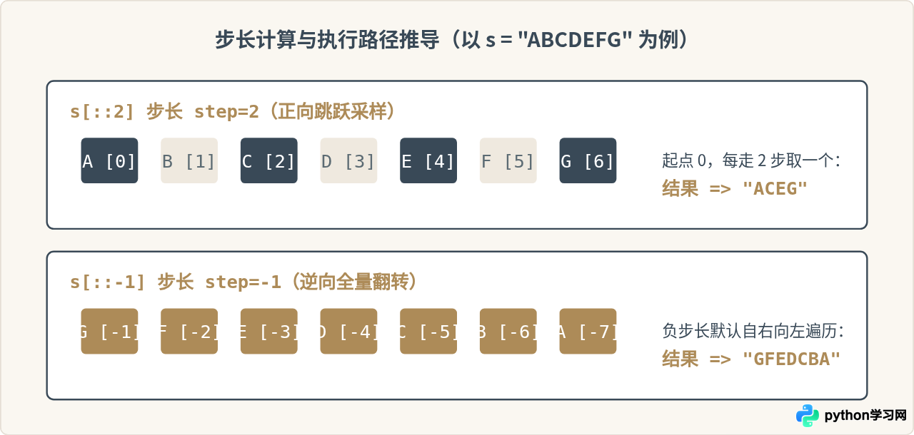 Python切片基础语法：列表与字符串截取示例