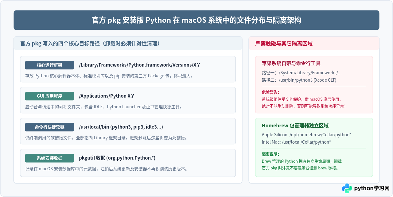 macOS怎么卸载官方pkg安装的Python版本