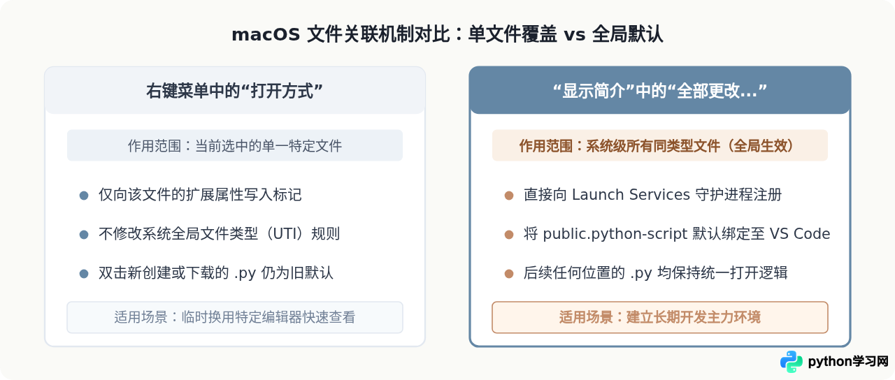 Mac系统怎么设置默认用VS Code打开Python文件