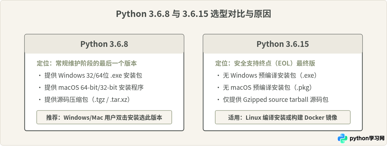Python官网历史版本页面下载Python 3.6安装包指南