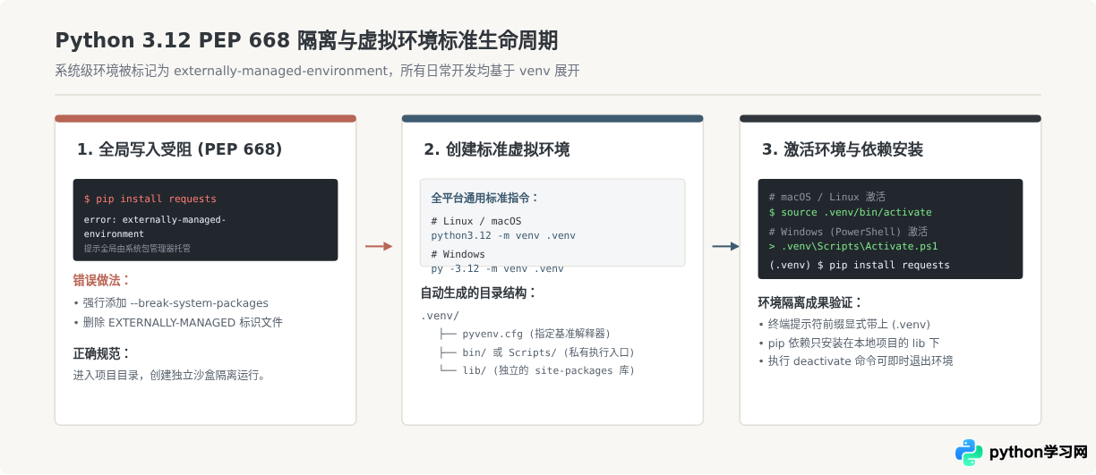 Windows、macOS 和 Linux 下安装 Python 3.12 完整指南