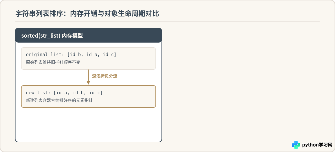 Python字符串排序用sorted还是list.sort？