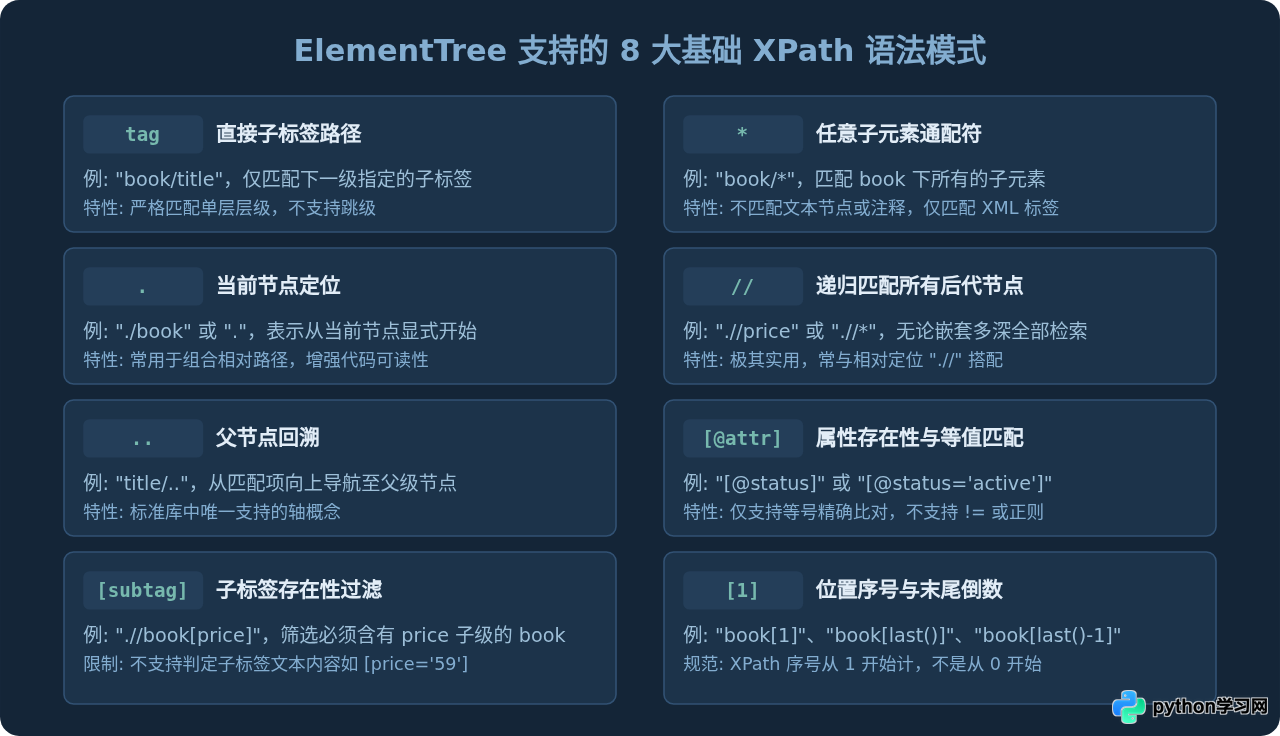 Python标准库支持XPath吗？xml.etree.ElementTree的功能边界