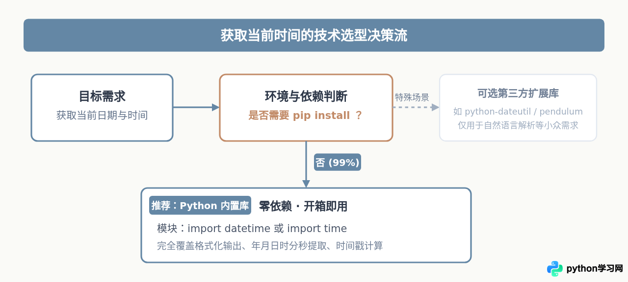 Python获取当前时间需要安装依赖包吗