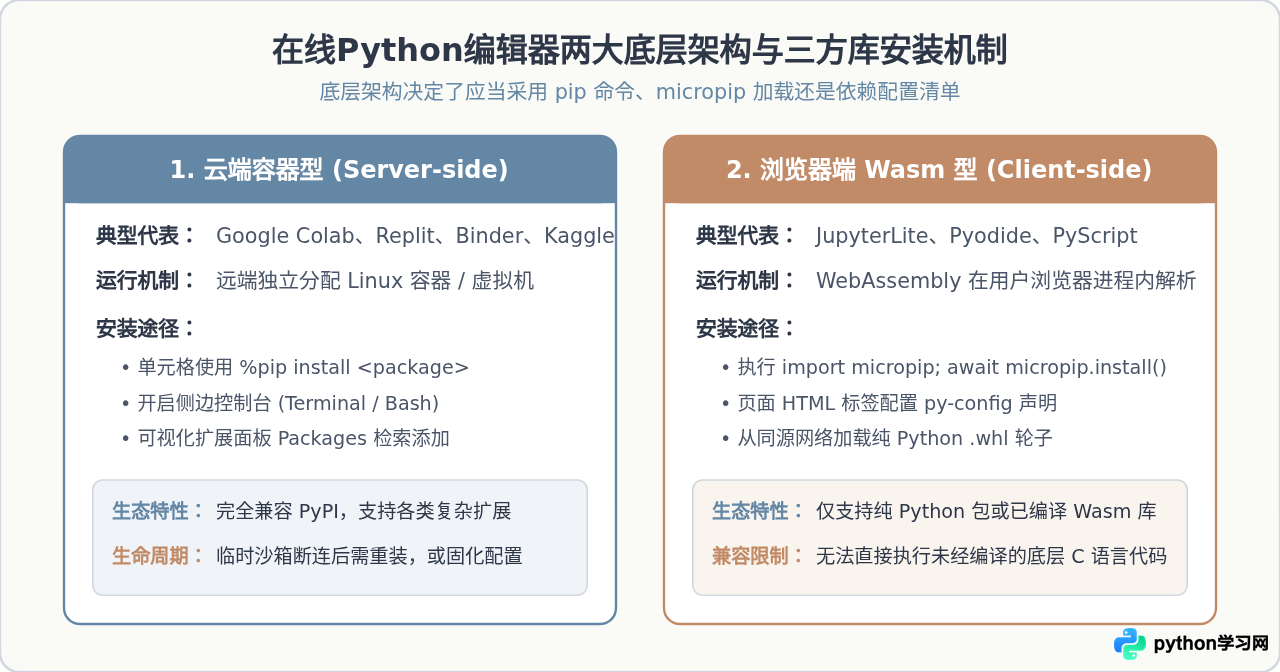 Python在线编辑器怎么安装第三方库