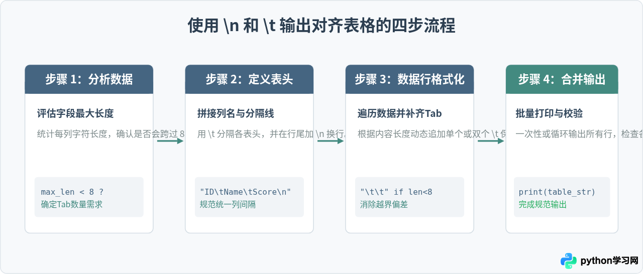 怎么在Python中使用\n和\t实现格式化对齐输出