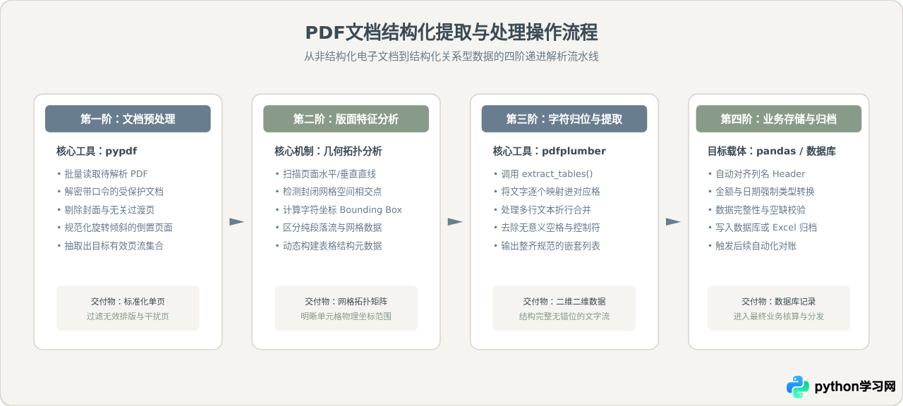 Python自动化办公常用库汇总：处理Excel、PDF与邮件