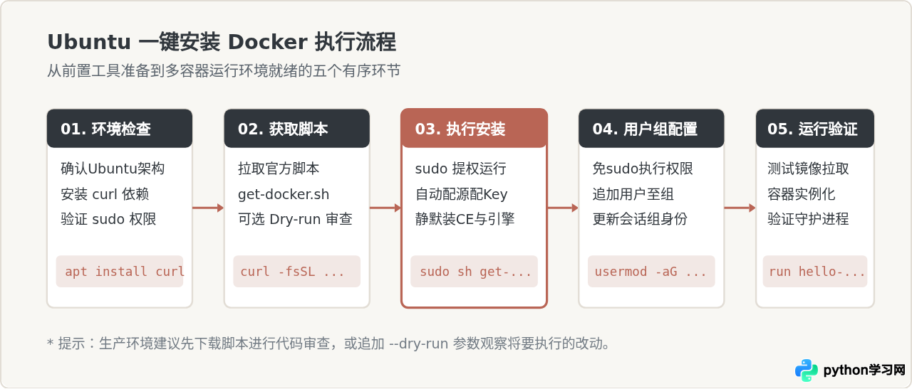 怎么用脚本一键在Ubuntu上安装Docker