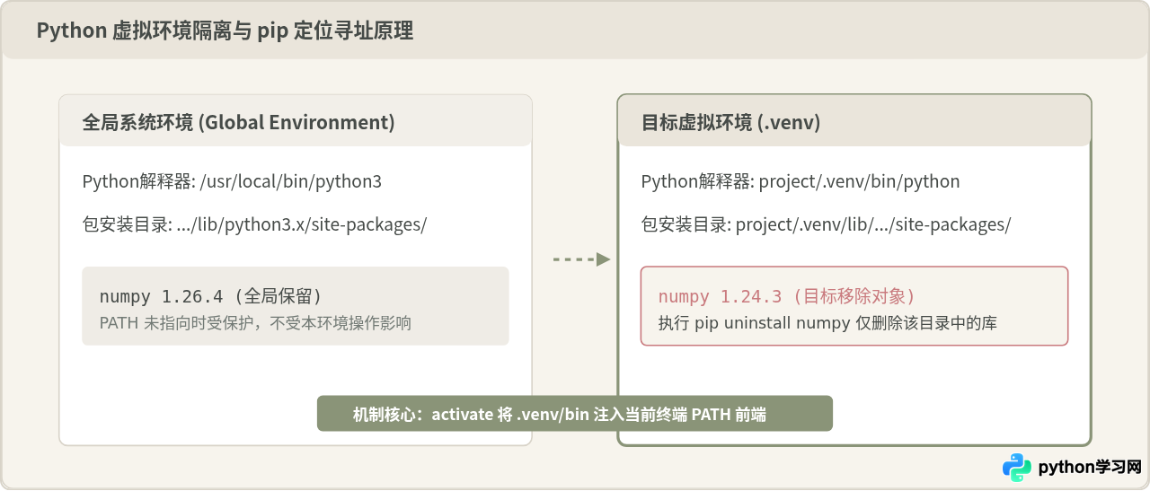 怎么在Python虚拟环境中单独卸载numpy
