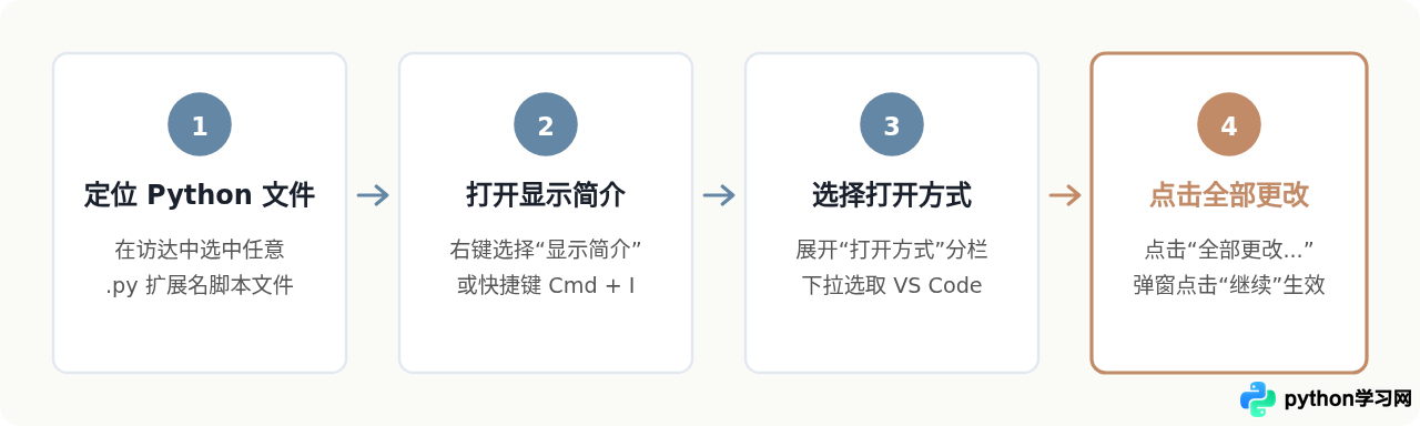 Mac系统怎么设置默认用VS Code打开Python文件