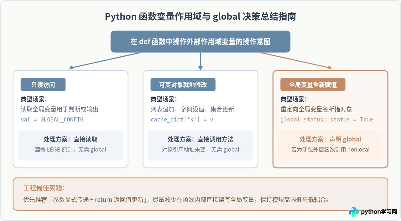 Python def 函数中的作用域规则：局部变量与 global 关键字