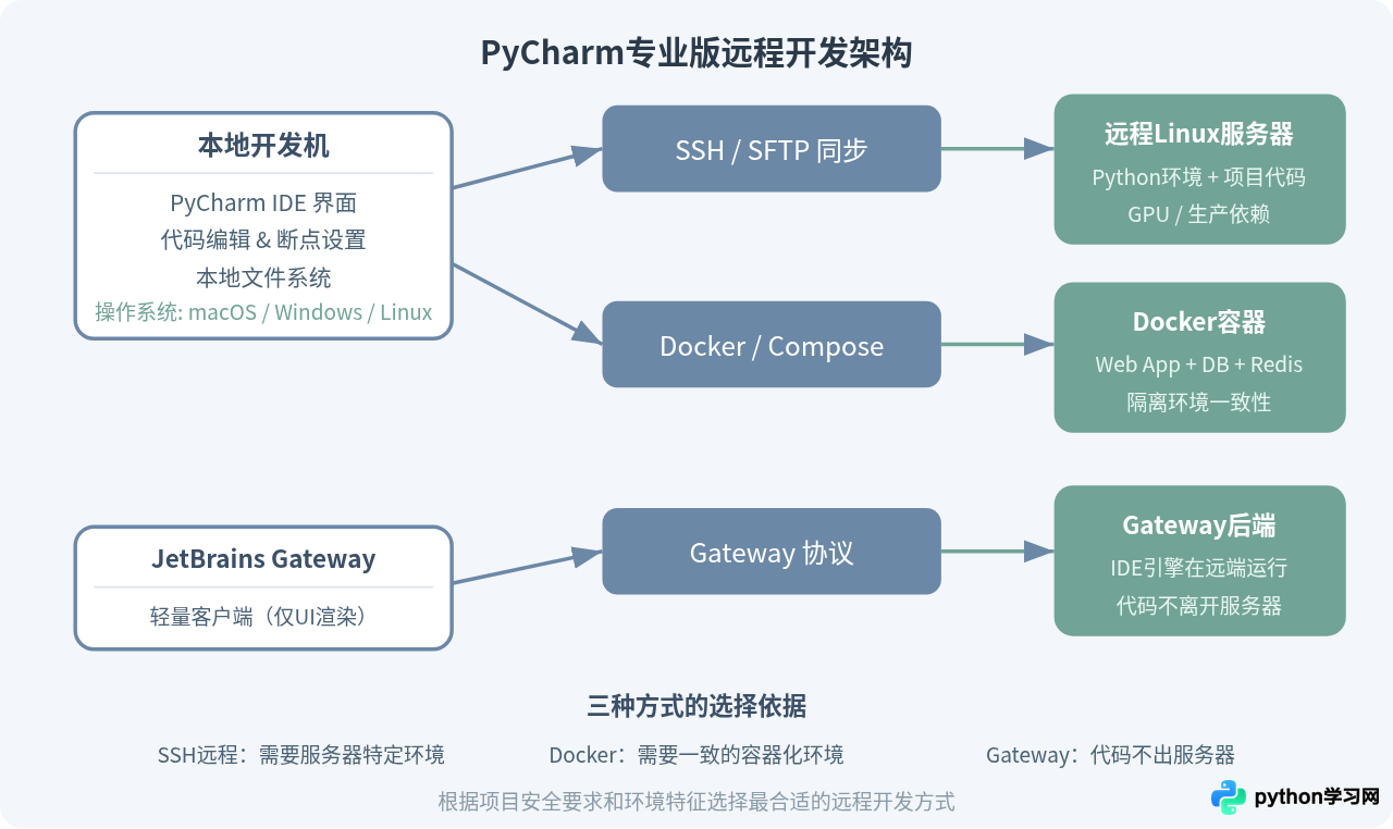 大型Python项目开发用什么IDE？PyCharm专业版优势解析