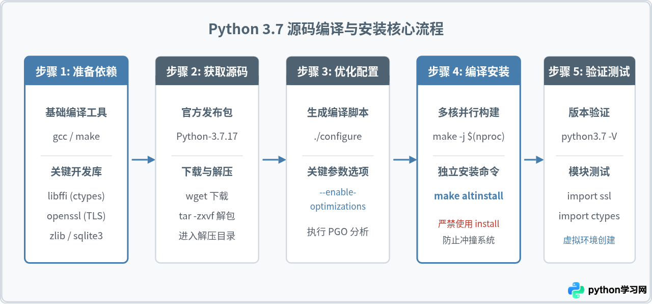 Ubuntu/CentOS源码编译安装Python 3.7详细步骤