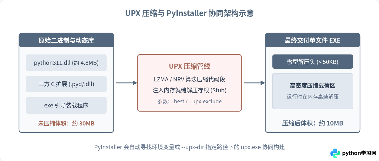 怎么减小Python打包exe的体积？排除未用库与UPX压缩实战