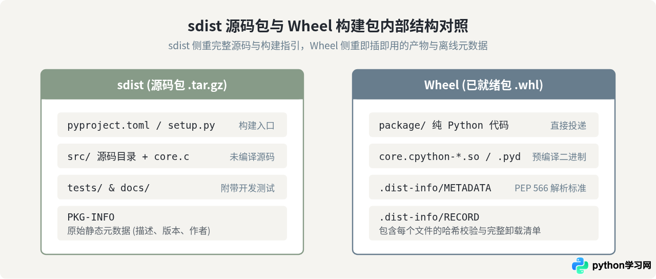 Python第三方库分发术语：Wheel、sdist与Egg格式详解