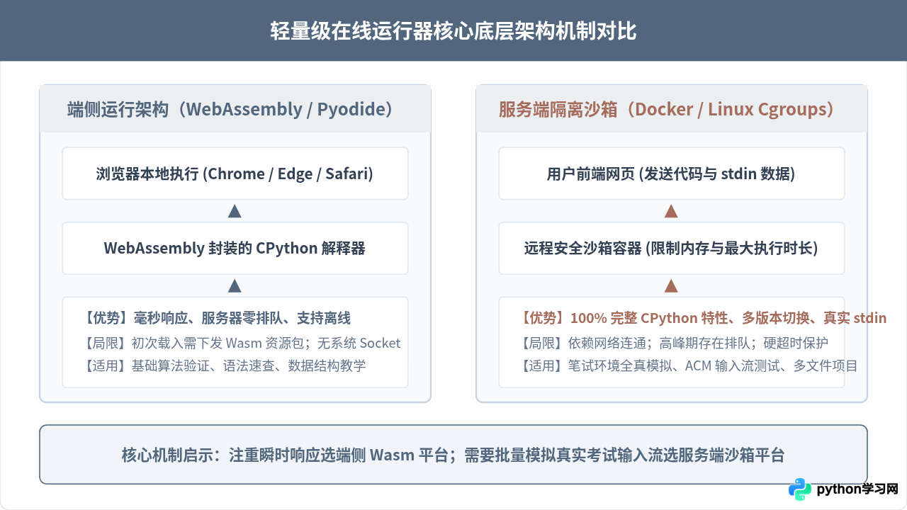 适合初学者和面试刷题的轻量级Python在线运行网站