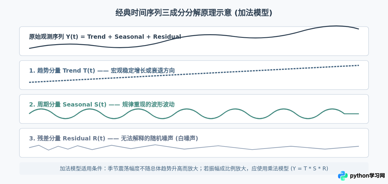 Python时间序列数据分析方法：日期处理与趋势预测实现