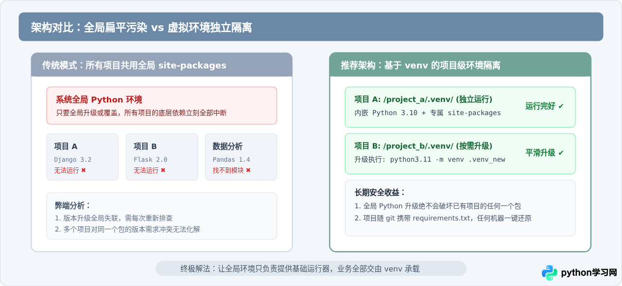 升级Python后pip安装的库丢失怎么办