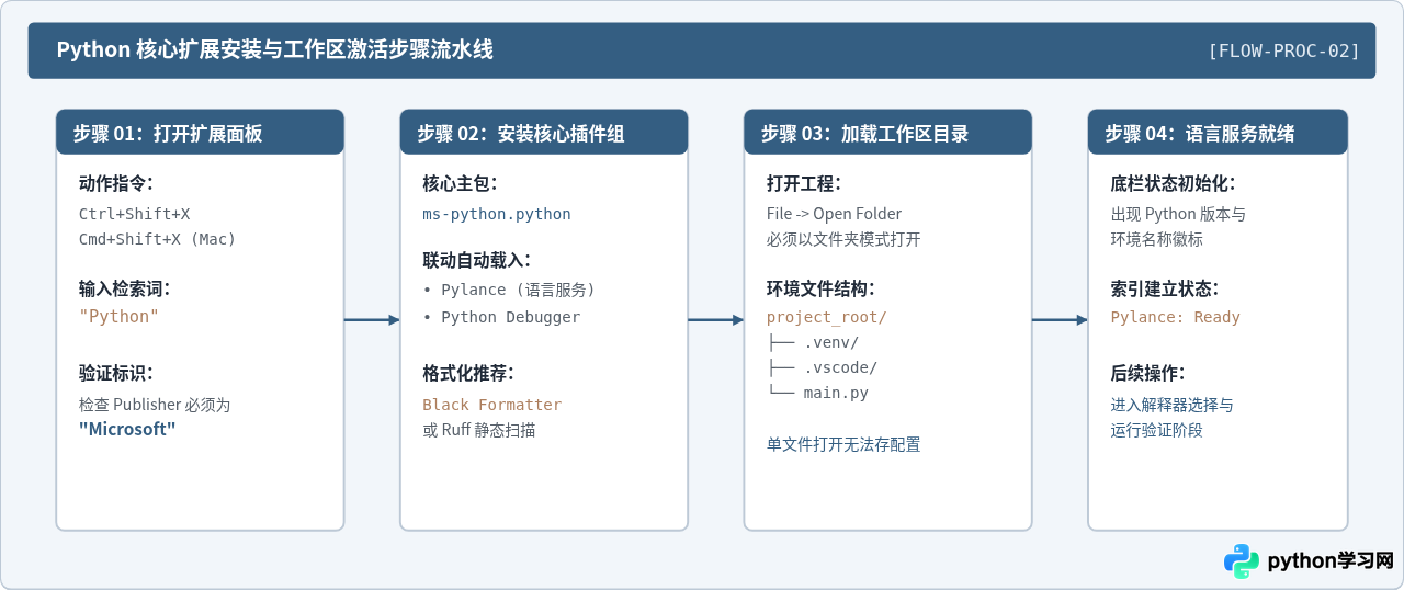 VS Code配置Python开发环境：插件安装与解释器选择