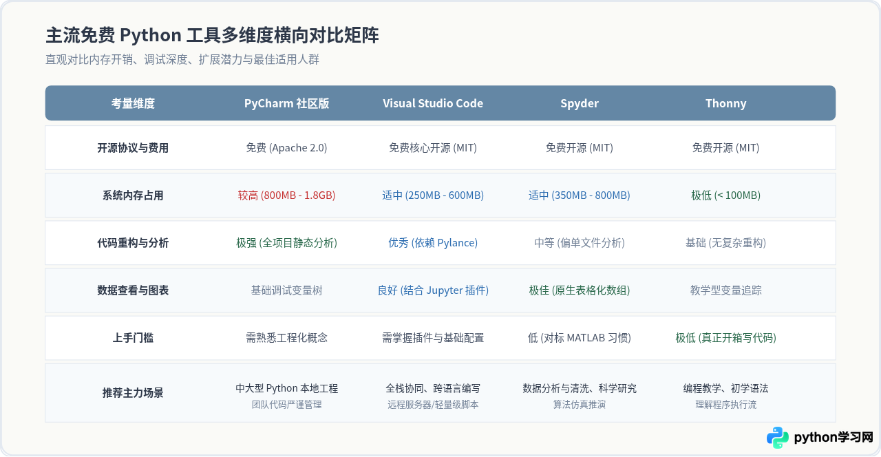 有哪些免费且好用的Python IDE推荐？社区版与开源工具盘点