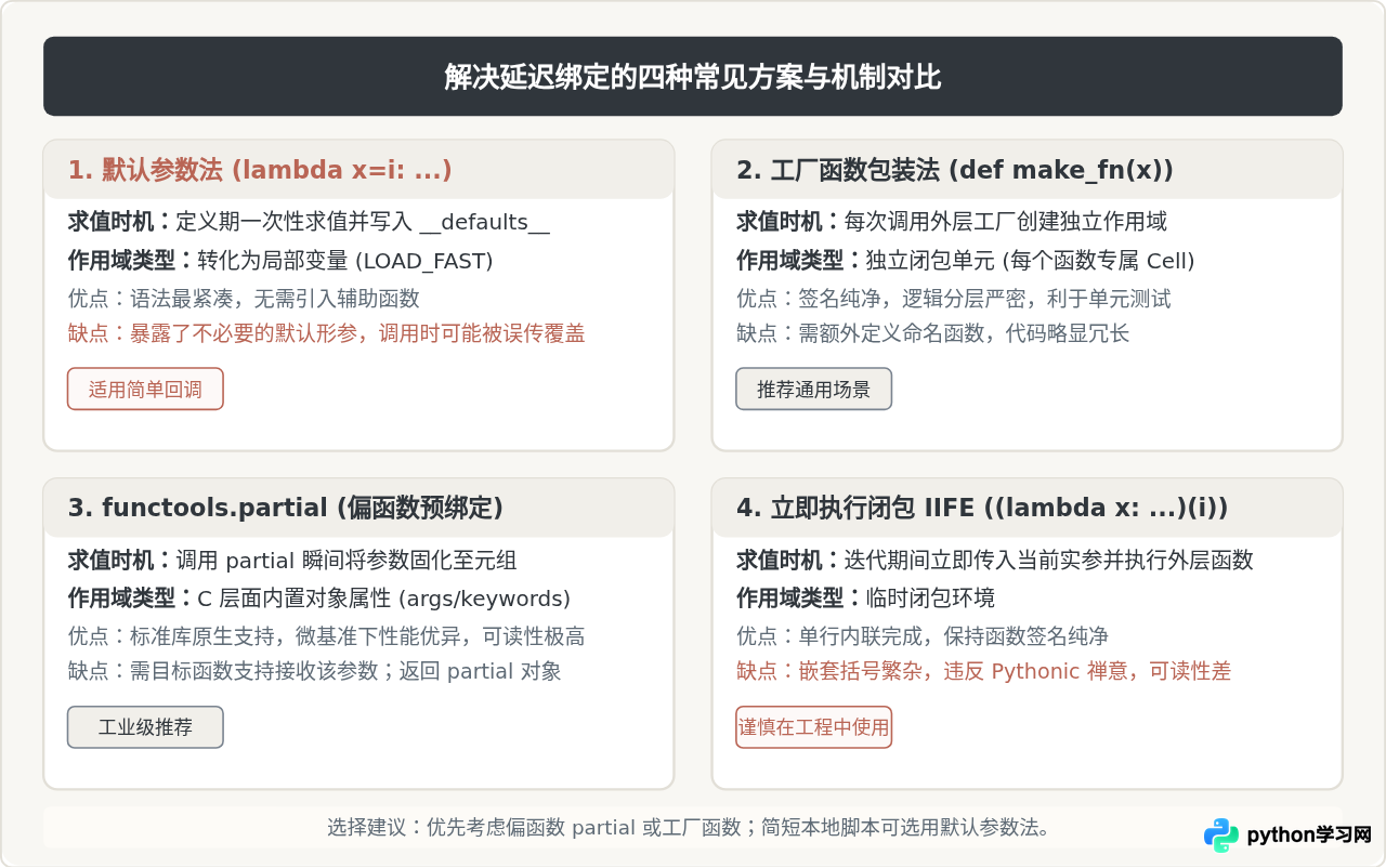 Python循环中内部函数为何总是获取变量最终值