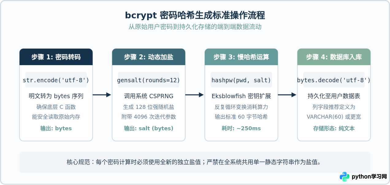 Python使用bcrypt库实现密码哈希与验证教程