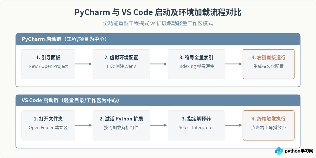 怎么打开Python编程界面？IDLE、PyCharm与VS Code启动方式对比
