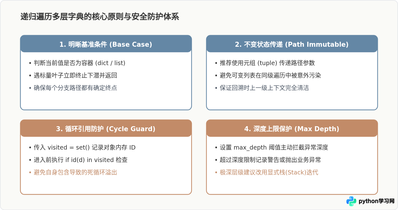 Python递归遍历多层嵌套字典的方法