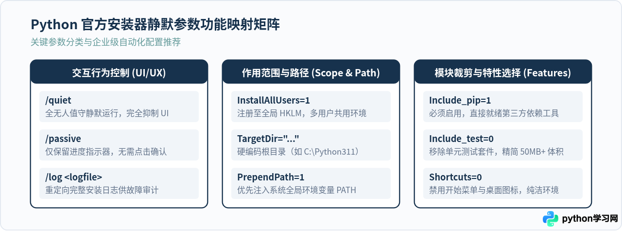 怎么编写支持指定版本的Windows Python自动化安装脚本