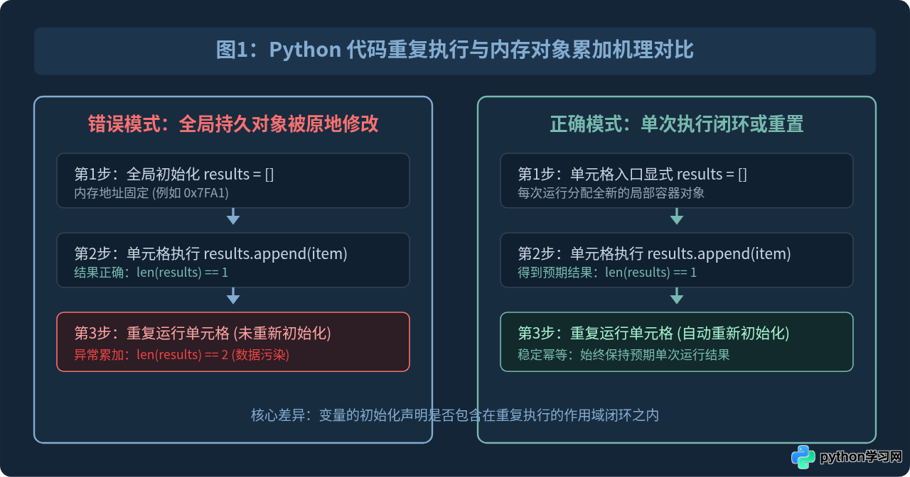 Python代码重复执行导致变量累加怎么避免
