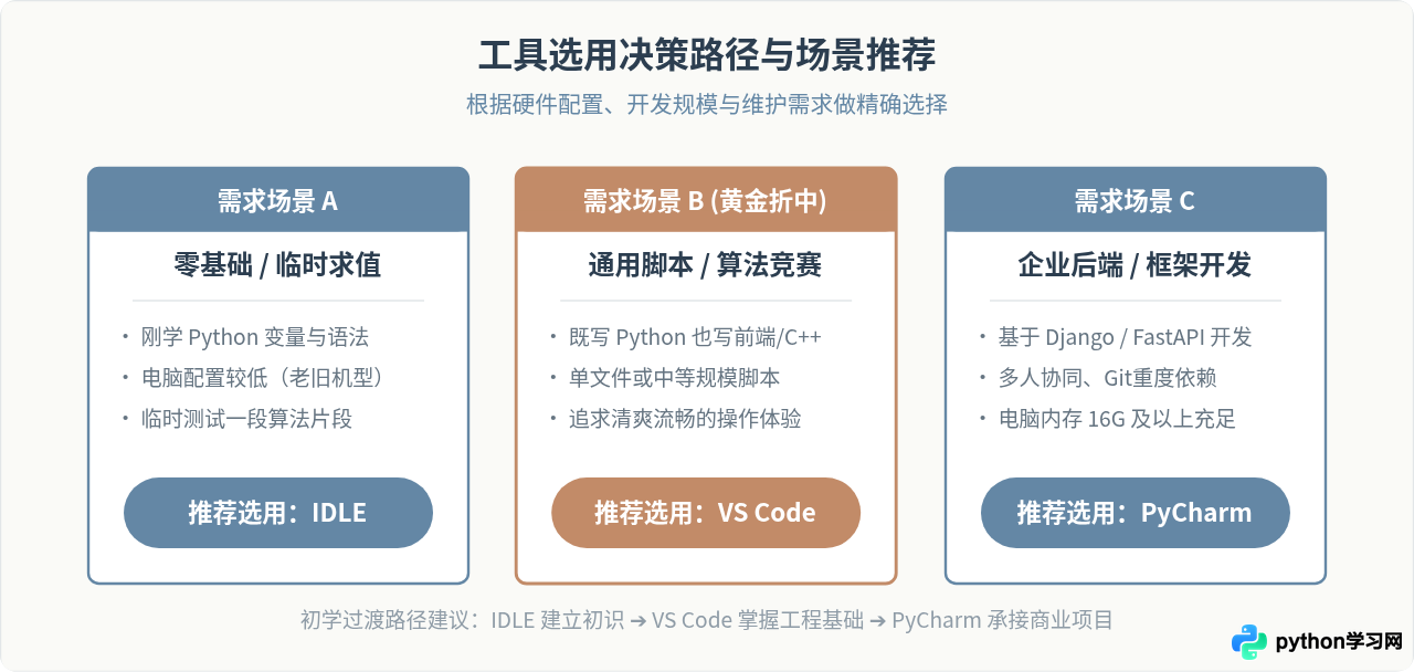 怎么打开Python编程界面？IDLE、PyCharm与VS Code启动方式对比