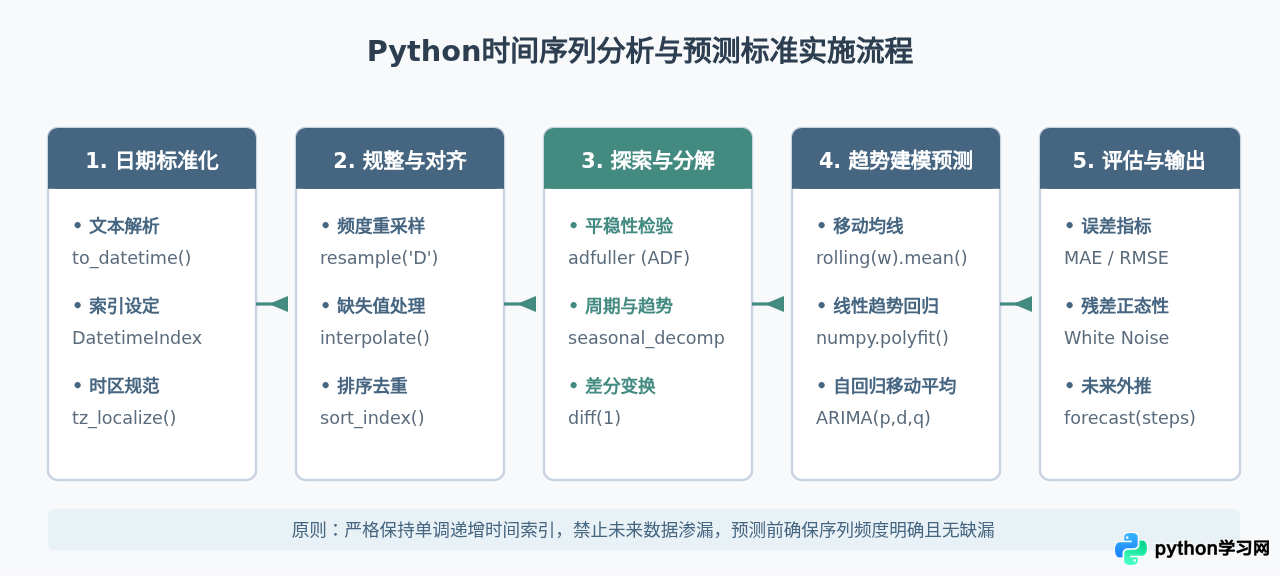 Python时间序列数据分析方法：日期处理与趋势预测实现