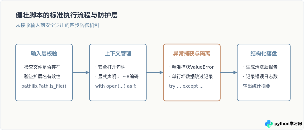 Python百日学习路线图：从零基础到独立写脚本的每日任务