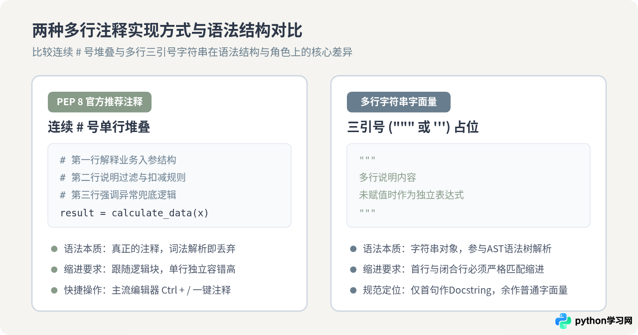 Python多行注释怎么写：#号堆叠与三引号的用法对比