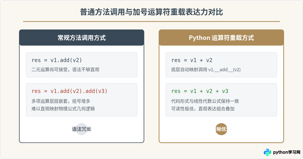 用Python运算符重载简化向量加法代码实例
