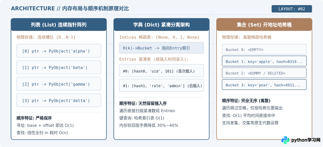 Python有序和无序数据结构怎么选