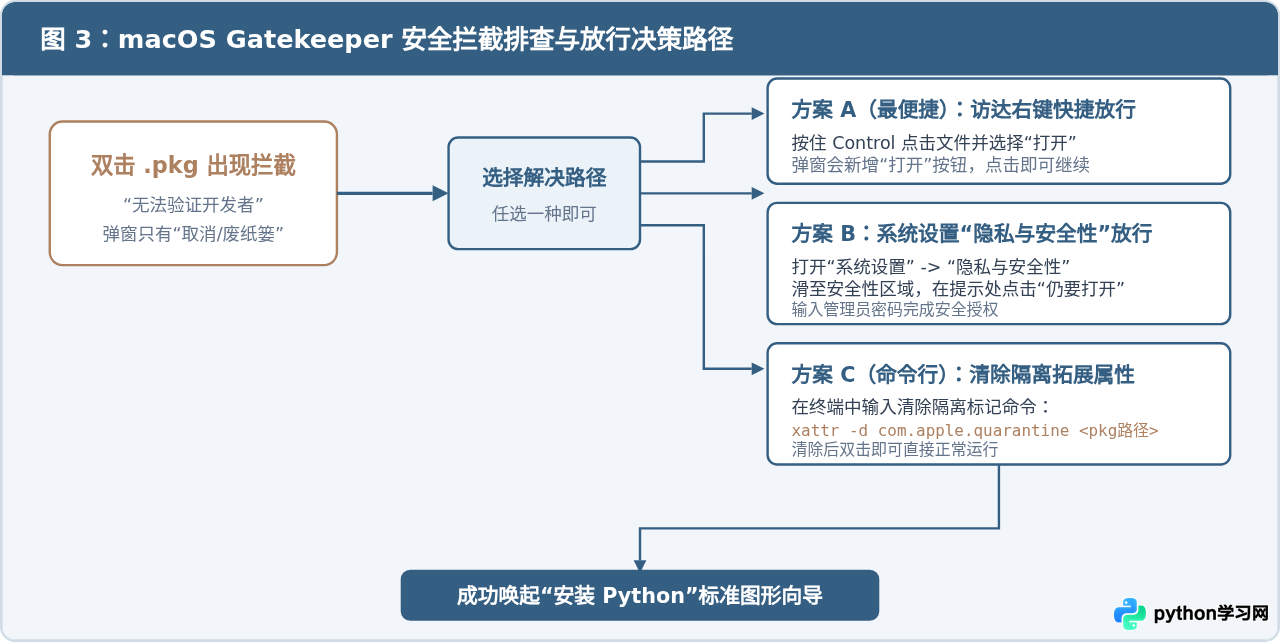 macOS怎么从Python官网下载安装包及解决安全权限提示