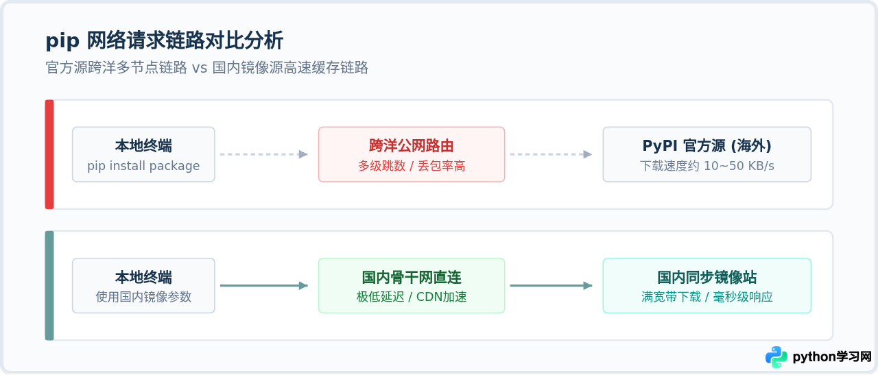 Python pip下载太慢？配置国内镜像源加速安装第三方库