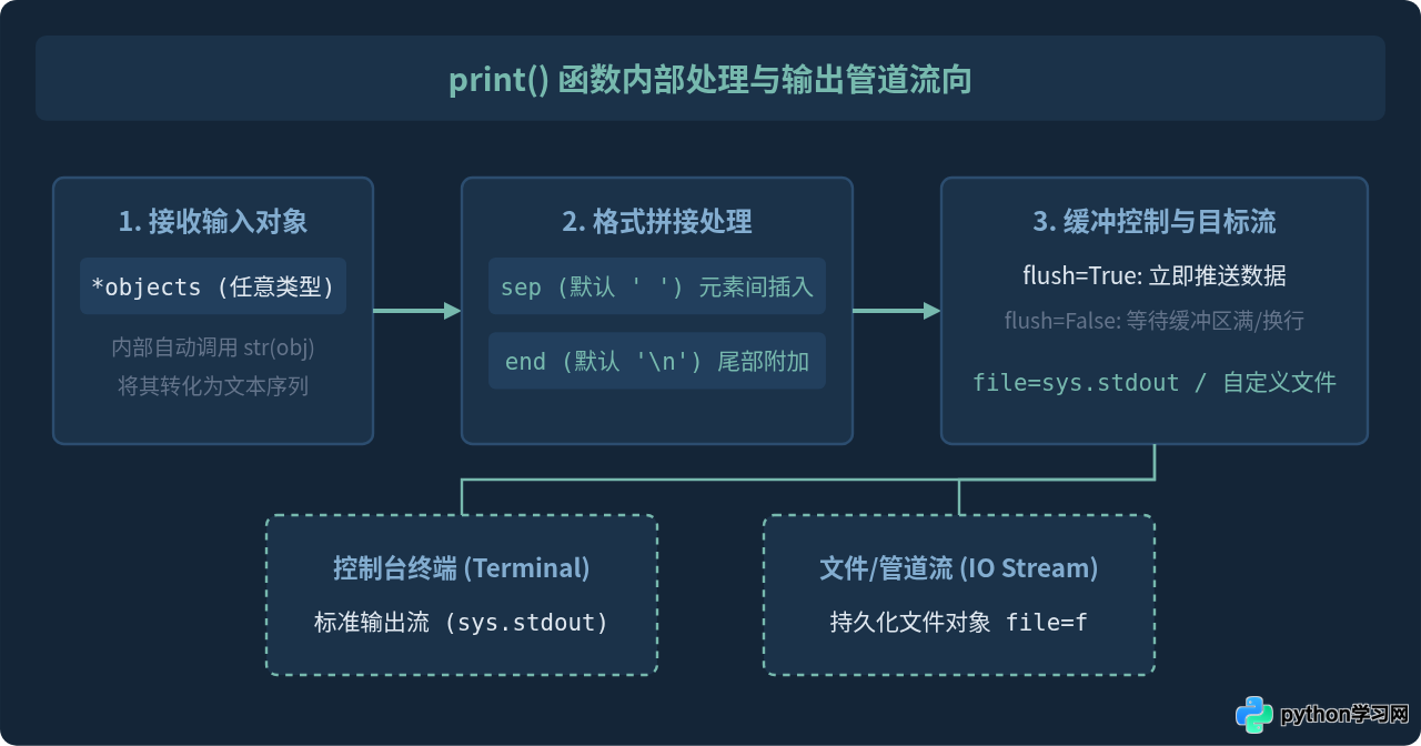 Python常用内置函数有哪些？print、input与type用法详解
