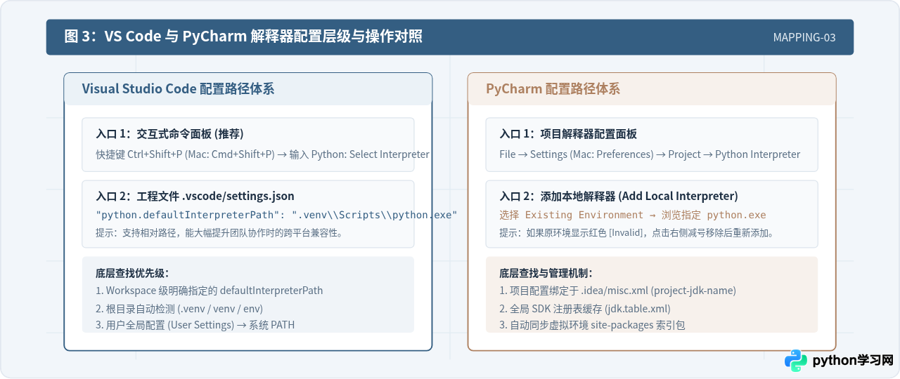 Python IDE报错“Interpreter not found”怎么办？解释器路径配置详解
