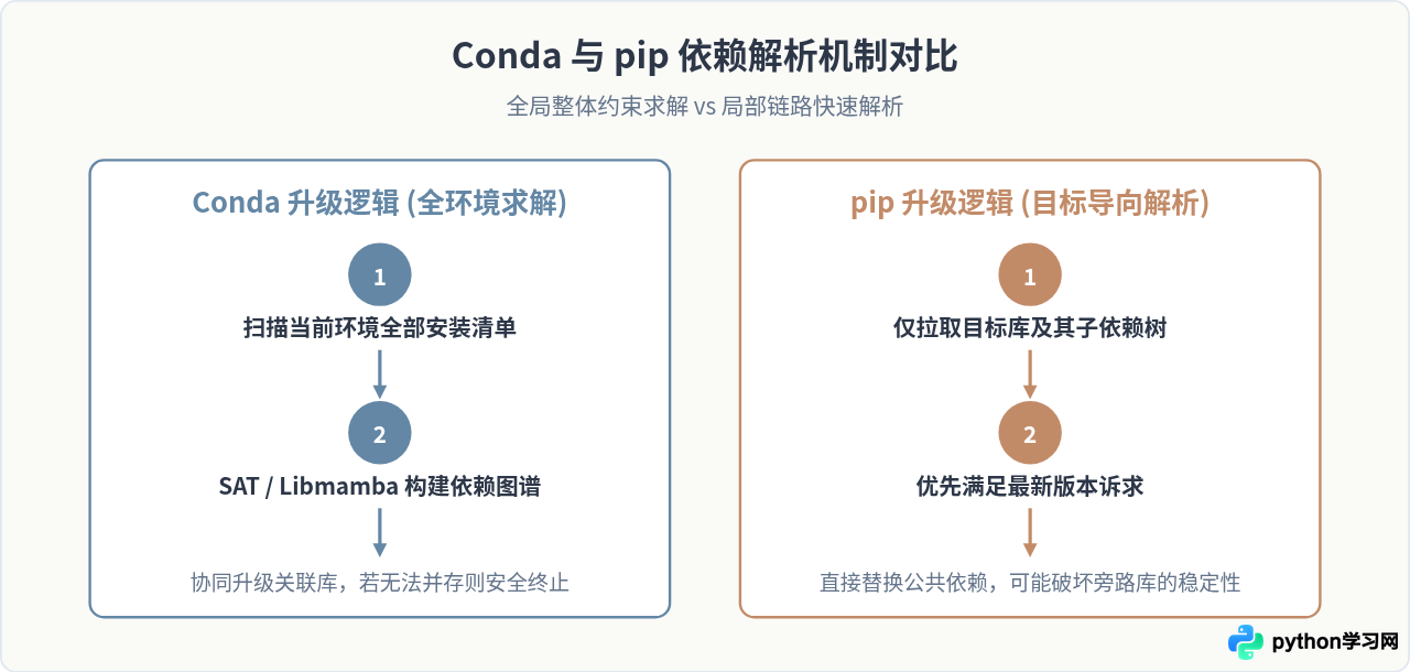 Conda和pip升级Python第三方库有什么区别