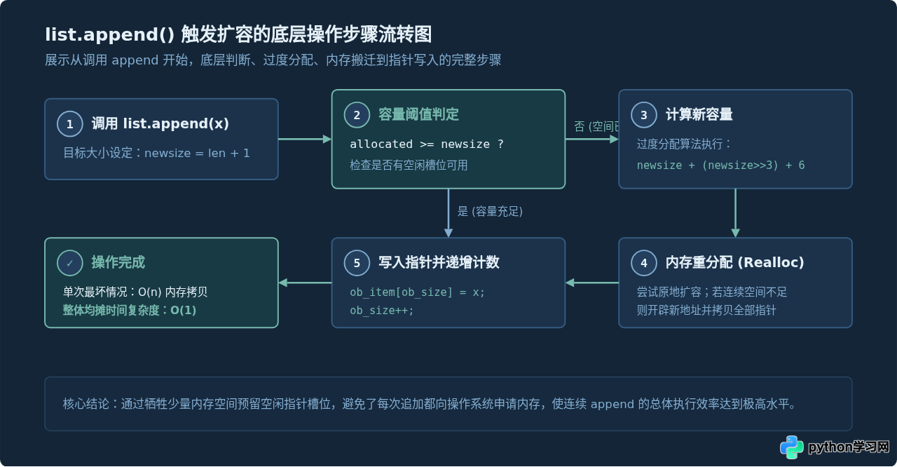 Python列表底层实现原理：动态数组机制与内存分配策略