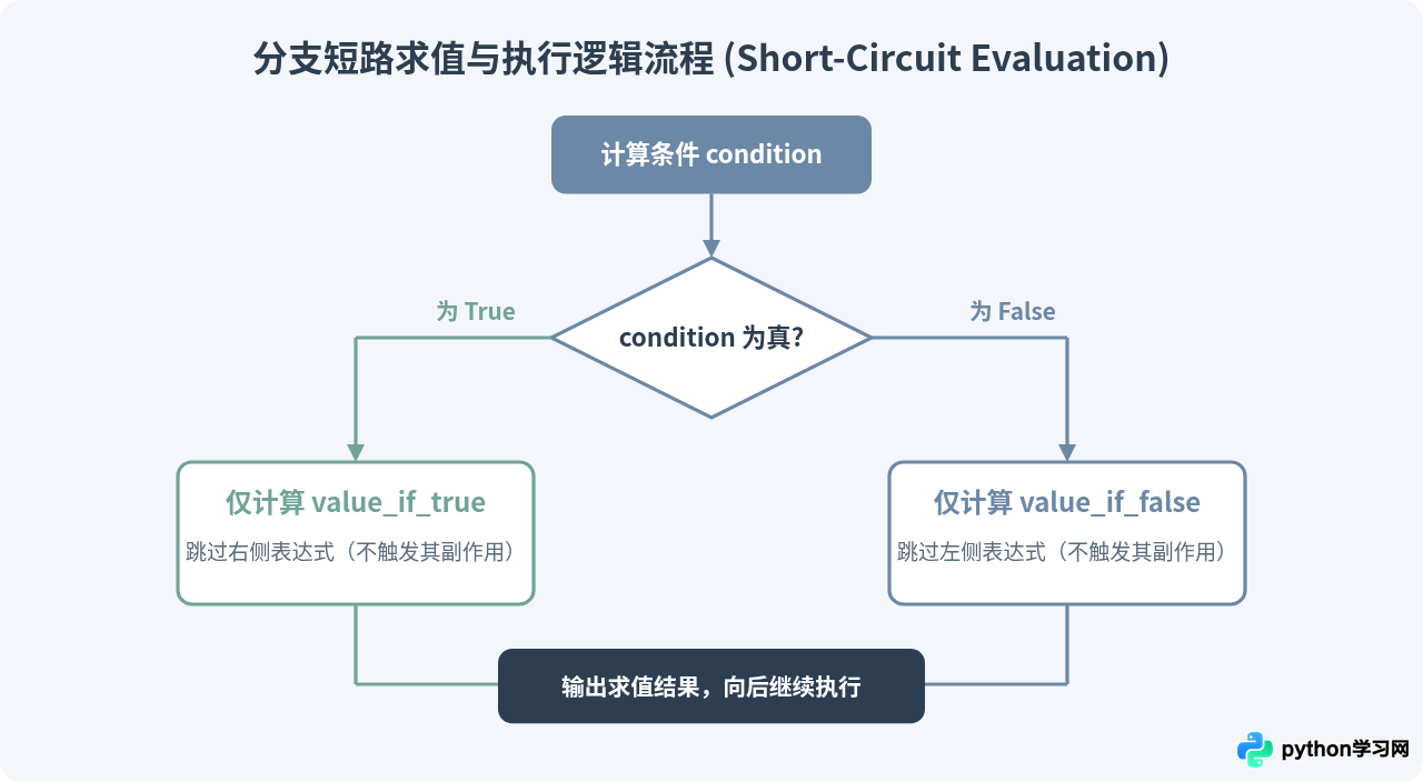 Python三目运算符与传统if-else语句有什么区别？
