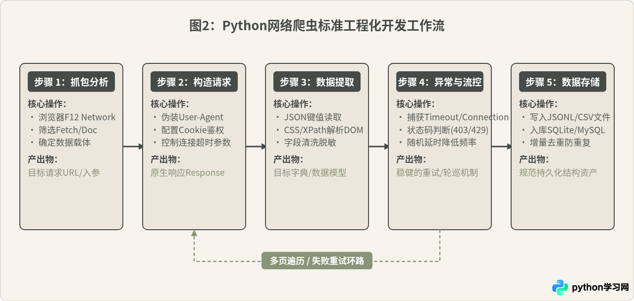 Python网络爬虫开发怎么做？数据采集原理与工具推荐