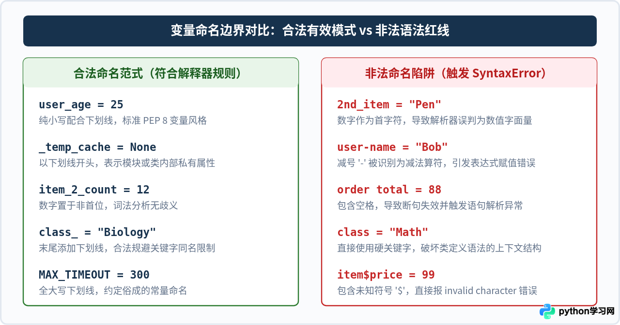 Python变量命名规则详解：合法字符、保留字与语法限制