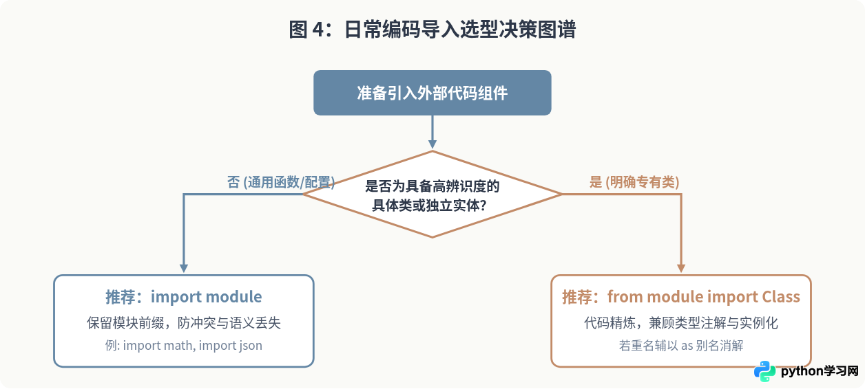Python中import module与from module import Class的区别