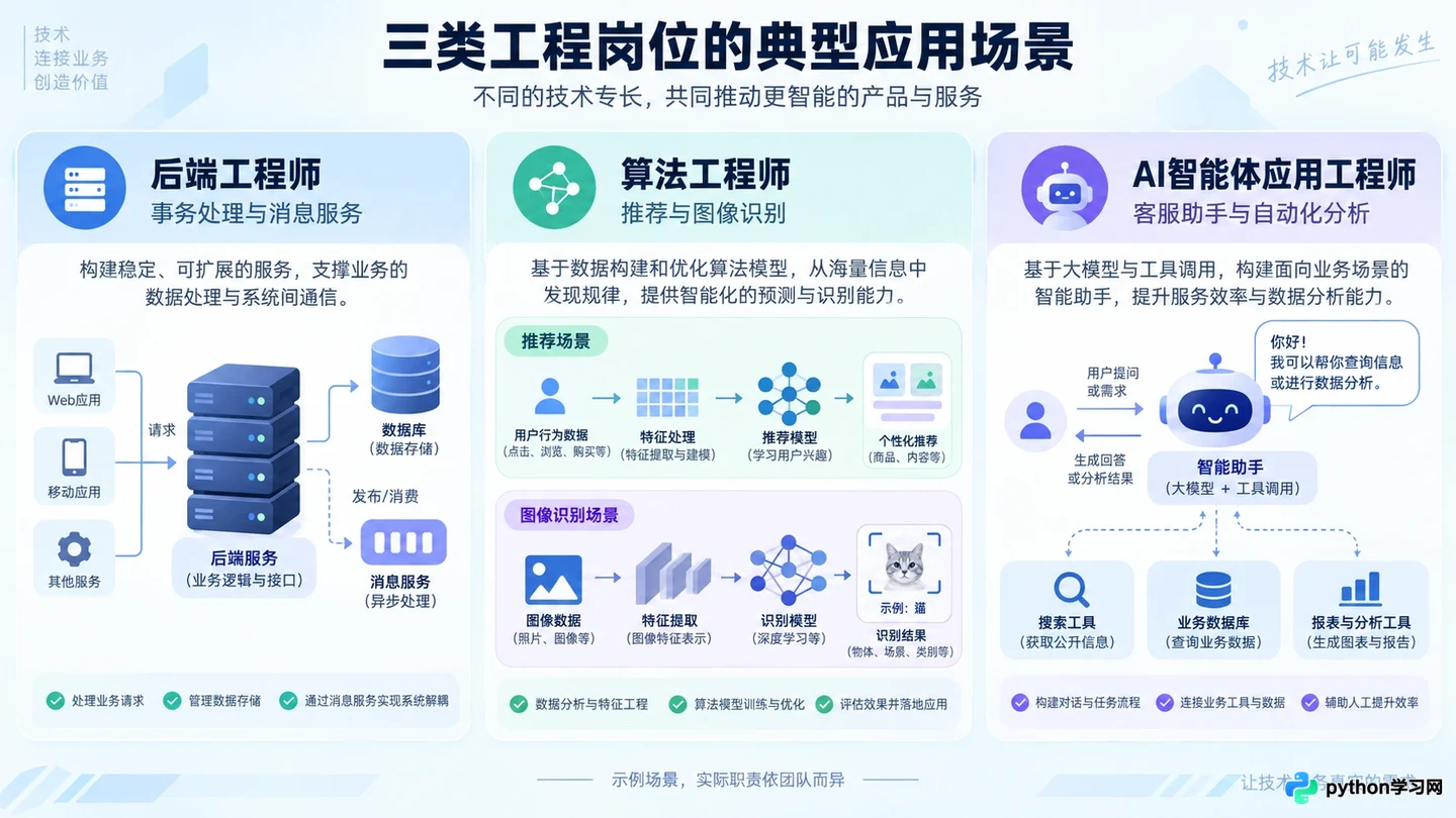 AI智能体应用工程师与传统算法、后端工程师有什么区别