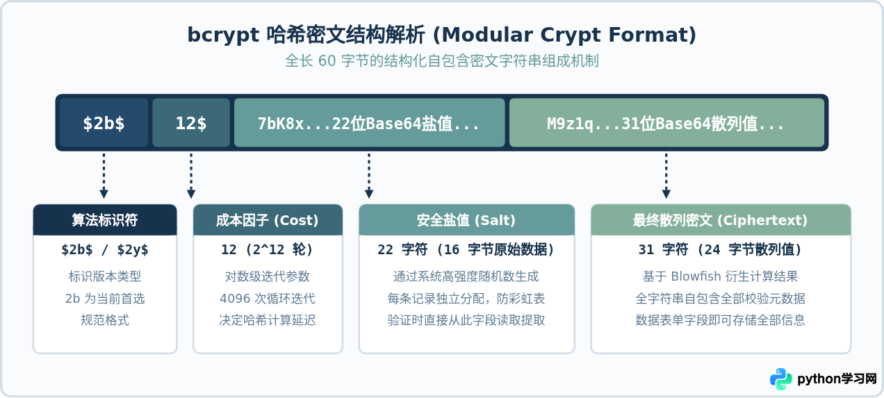 Python使用bcrypt库实现密码哈希与验证教程
