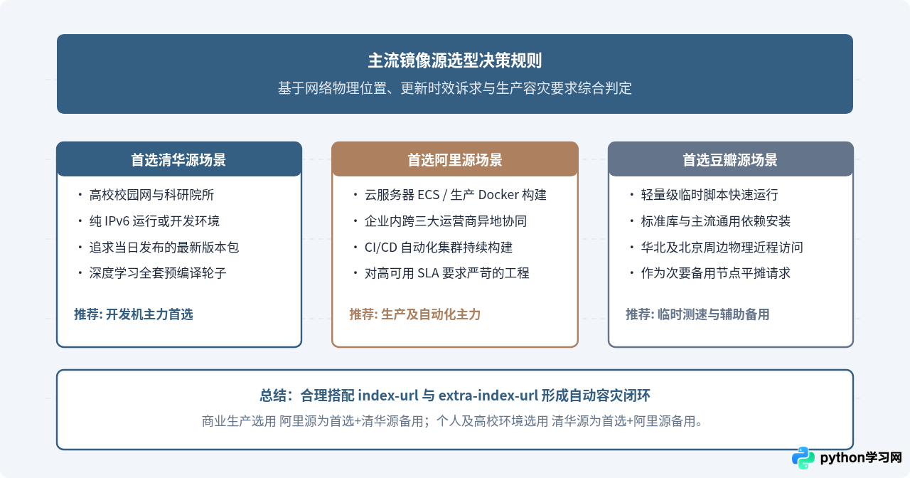清华、阿里、豆瓣：主流Python国内镜像源速度与稳定性对比